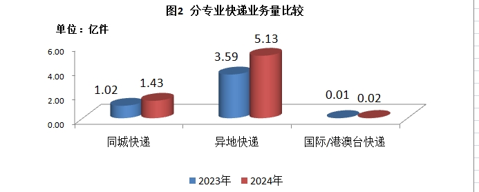 四川省邮政管理局公布2024年2月邮政行业...
