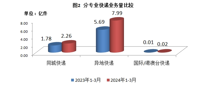 四川省邮政管理局公布2024年一季度邮政...