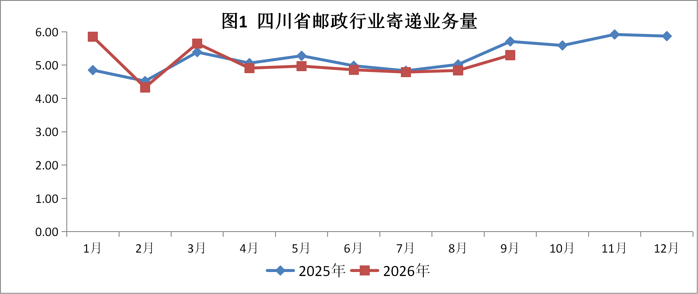 四川省邮政管理局公布2026年1-9月邮政行...